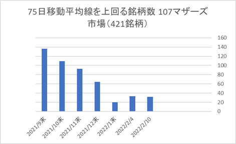 マザーズ銘柄