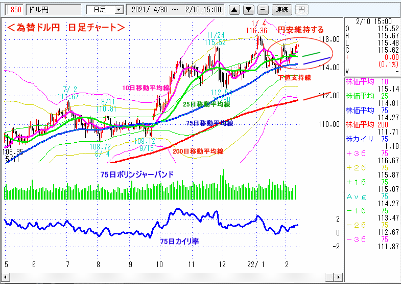 ドル円　日足チャート