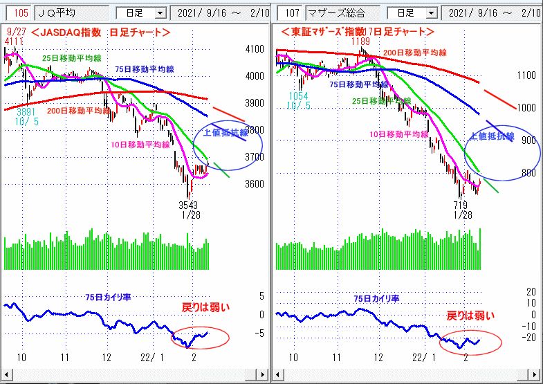 JASDAQ指数＆東証マザーズ指数 日足チャート