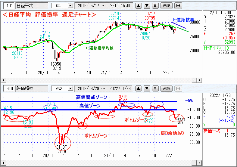 評価損率・週足チャート