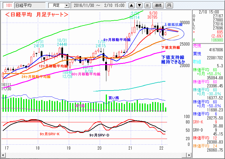 日経平均　月足チャート