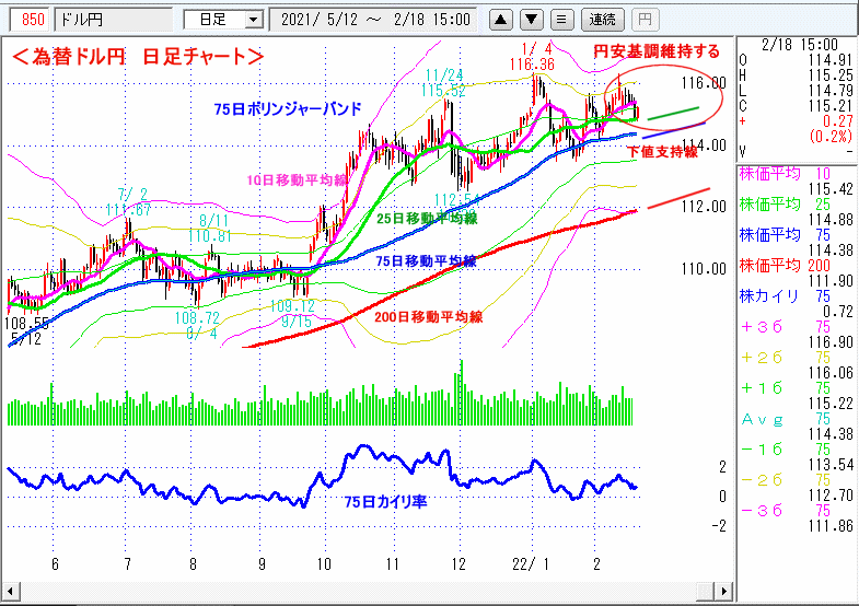 ドル円　日足チャート