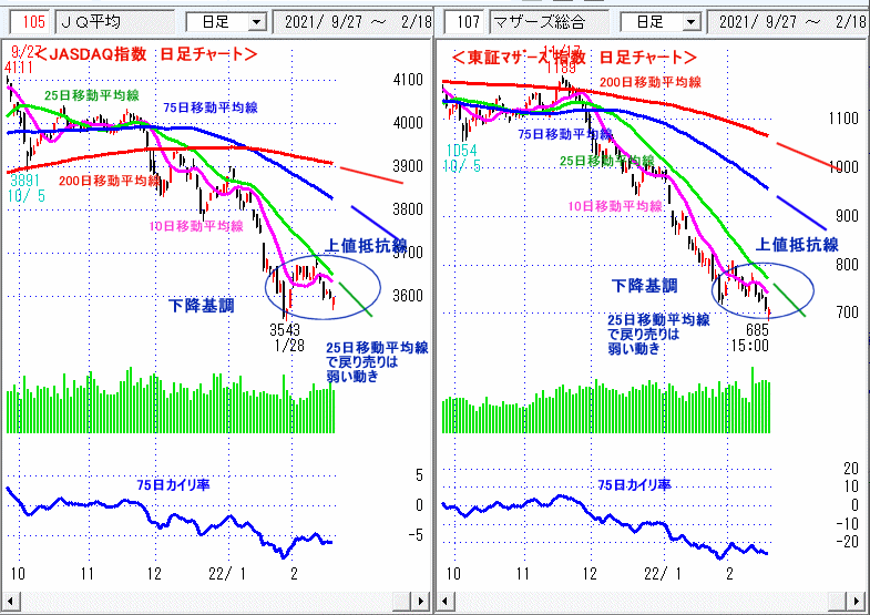 JASDAQ指数＆東証マザーズ指数 日足チャート