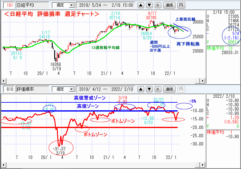 評価損率・週足チャート