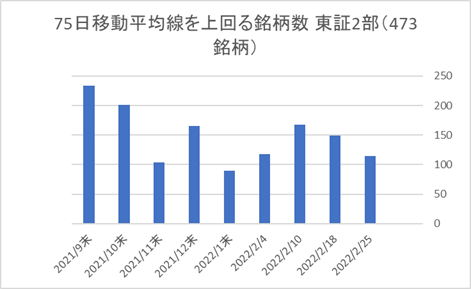 東証2部銘柄