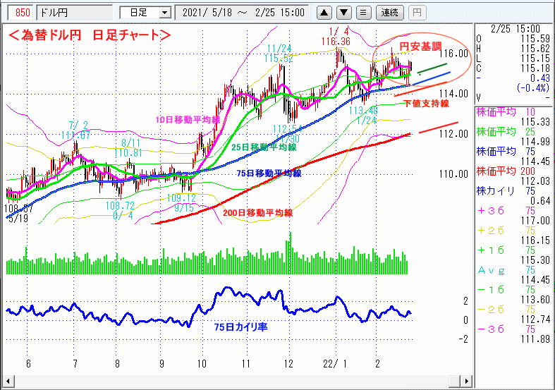 ドル円　日足チャート