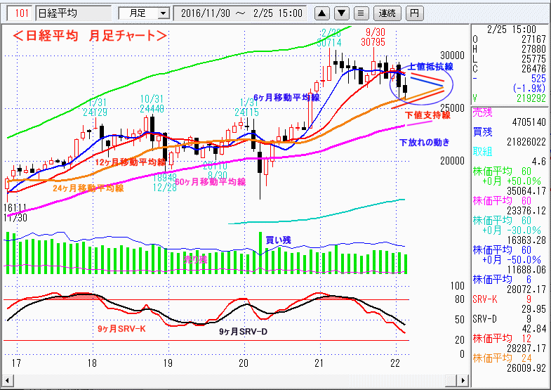 日経平均　月足チャート