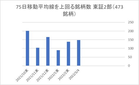 東証2部銘柄