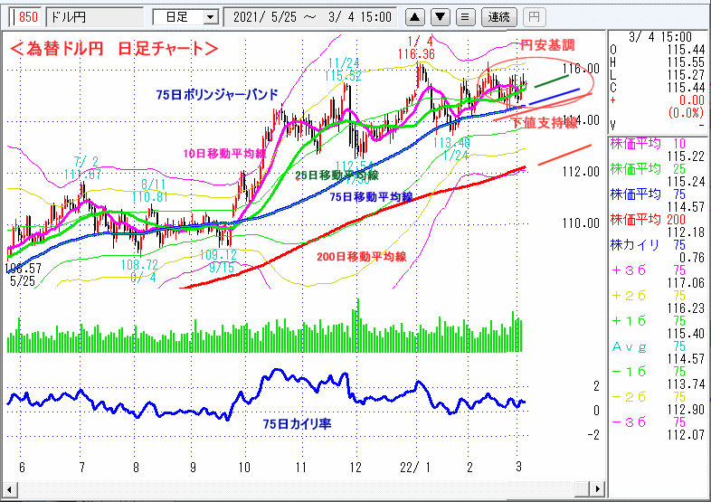 ドル円　日足チャート