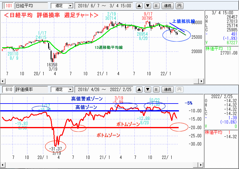 評価損率・週足チャート