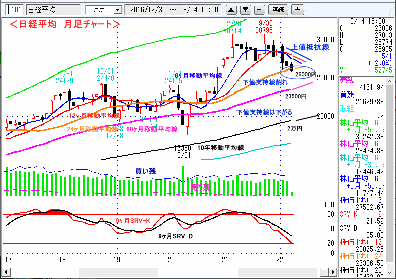 日経平均　月足チャート