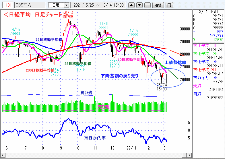 日経平均　日足チャート