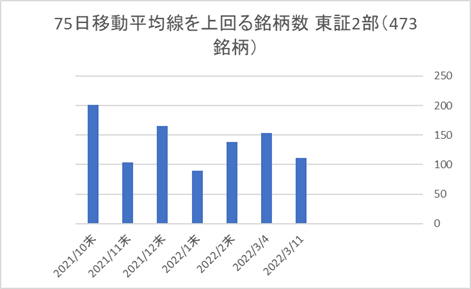 東証2部銘柄