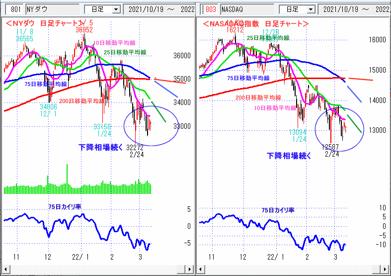 ＮＹダウ　NASADAQ指数　日足チャート