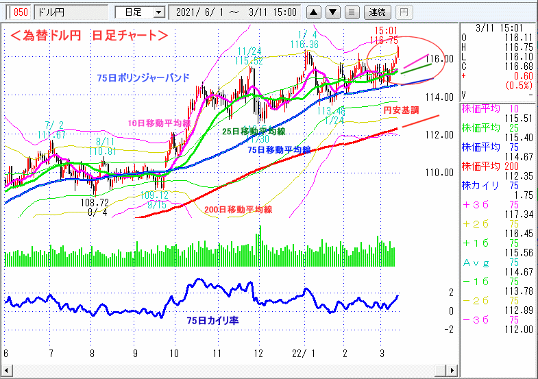 ドル円　日足チャート