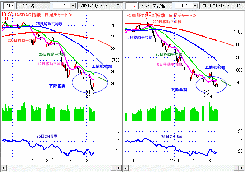 JASDAQ指数＆東証マザーズ指数 日足チャート