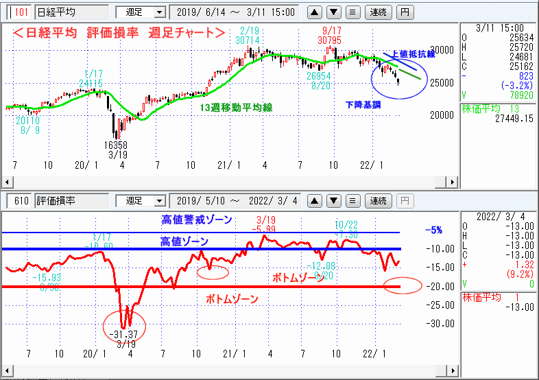 評価損率・週足チャート