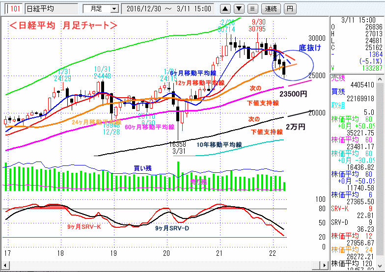 日経平均　月足チャート