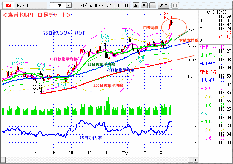 ドル円　日足チャート