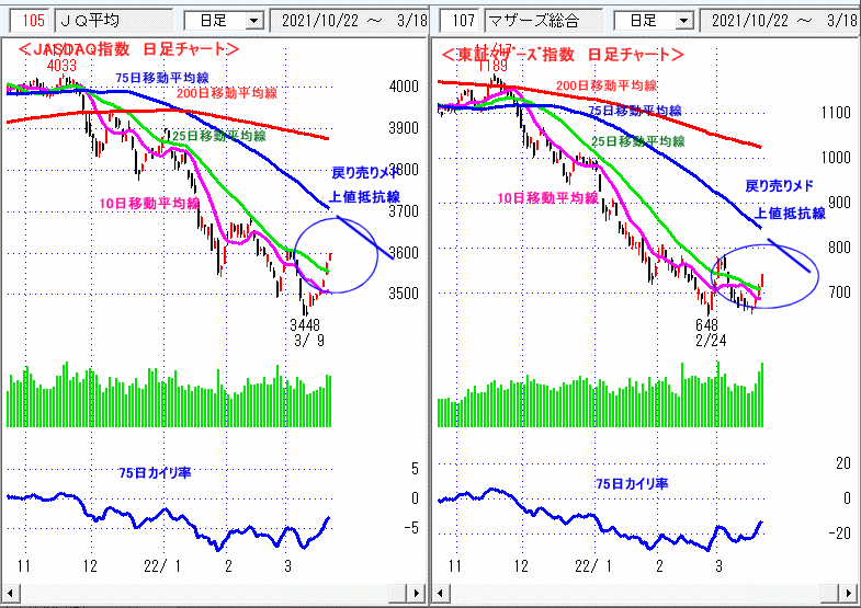 JASDAQ指数＆東証マザーズ指数 日足チャート