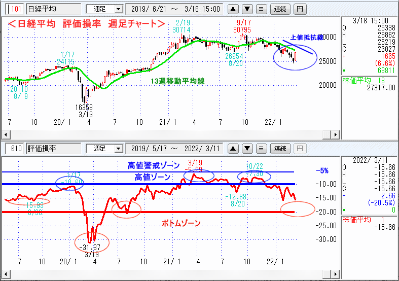 評価損率・週足チャート