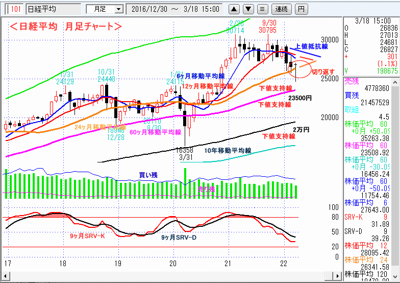 日経平均　月足チャート