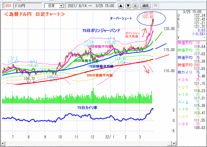 ドル円　日足チャート