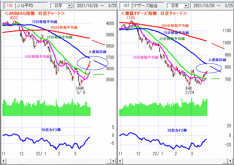 JASDAQ指数＆東証マザーズ指数 日足チャート