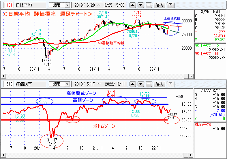 評価損率・週足チャート