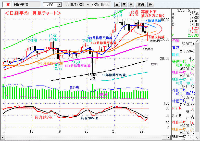 日経平均　月足チャート