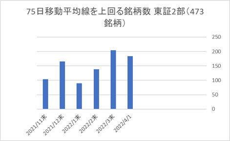 東証2部銘柄