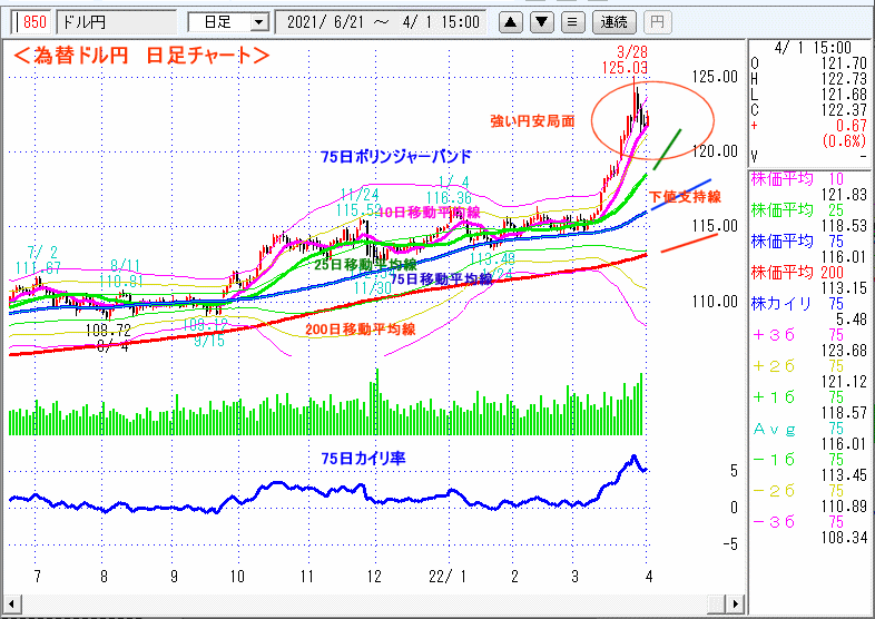 ドル円　日足チャート