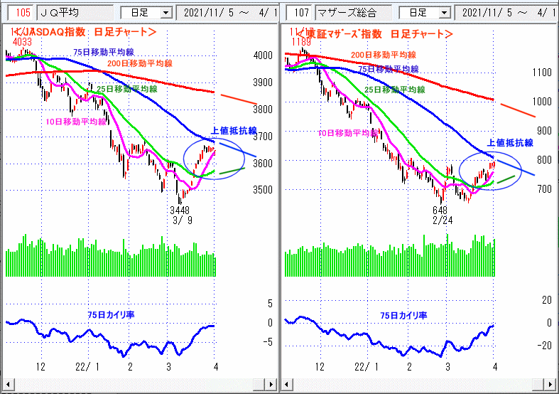 JASDAQ指数＆東証マザーズ指数 日足チャート
