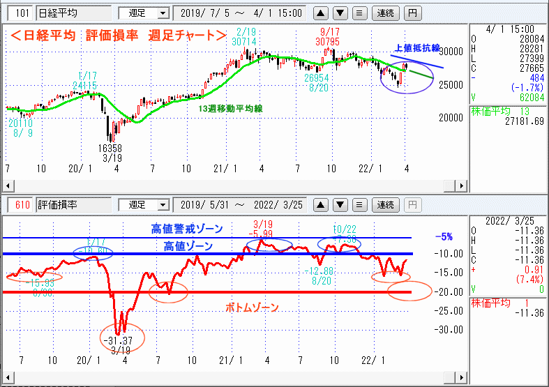 評価損率・週足チャート