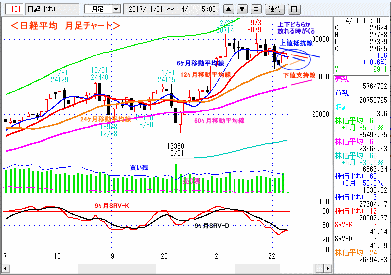 日経平均　月足チャート