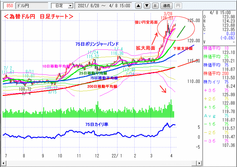 ドル円　日足チャート