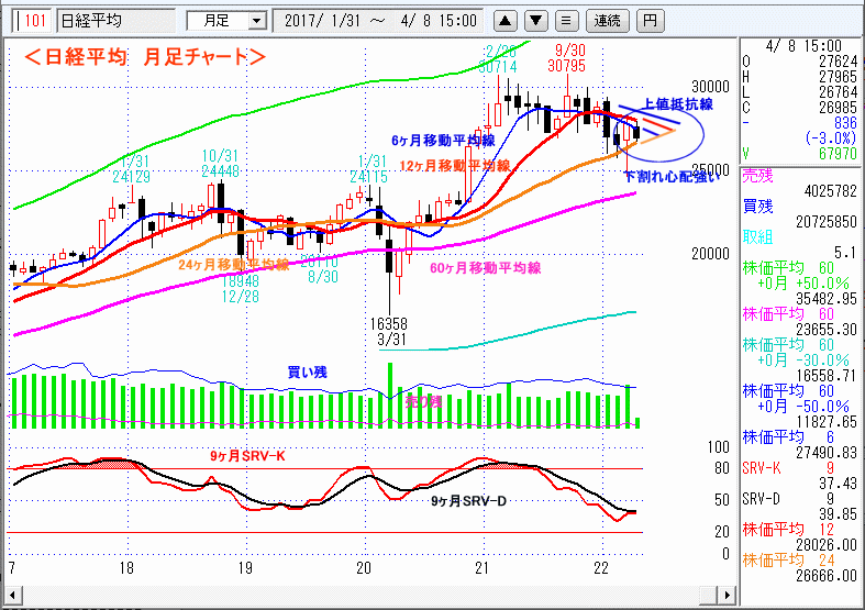 日経平均　月足チャート