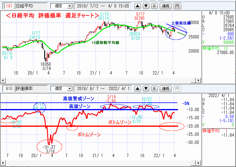 評価損率・週足チャート