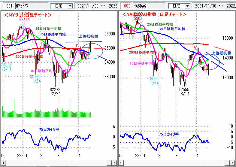 ＮＹダウ　NASADAQ指数　日足チャート