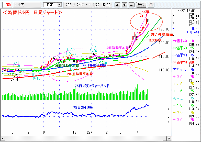 ドル円　日足チャート