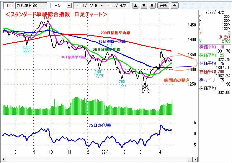 東証スタンダード単純総合指数　日足チャート