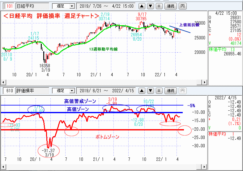 評価損率・週足チャート