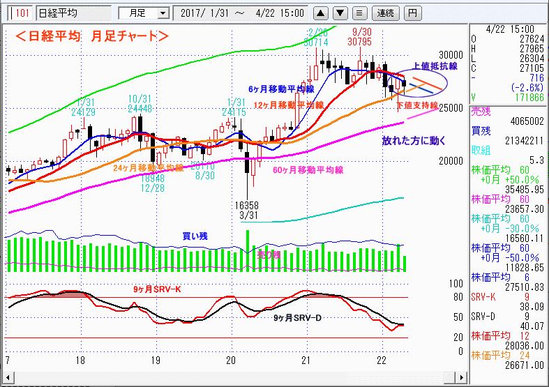 日経平均　月足チャート