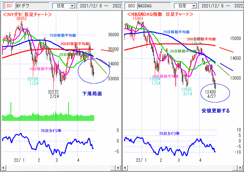 ＮＹダウ　NASADAQ指数　日足チャート