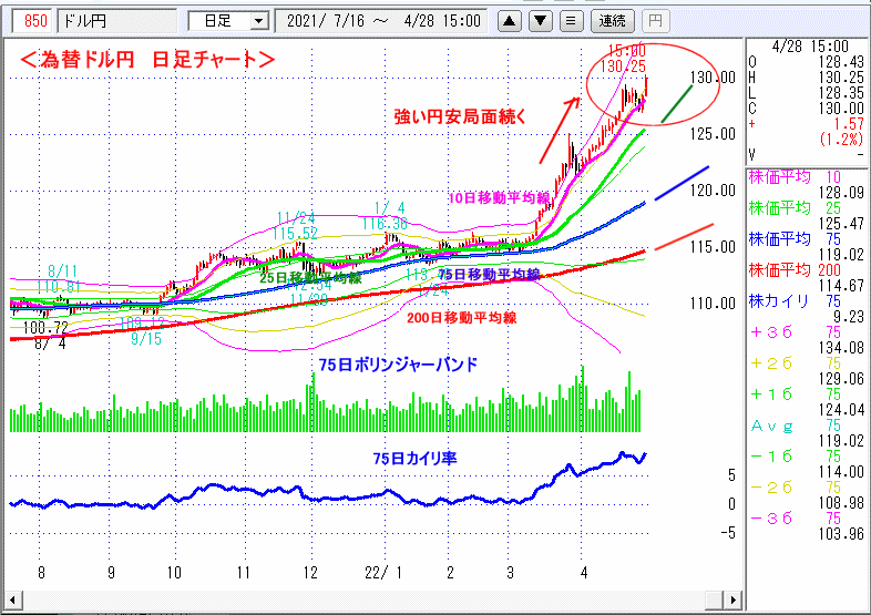 ドル円　日足チャート