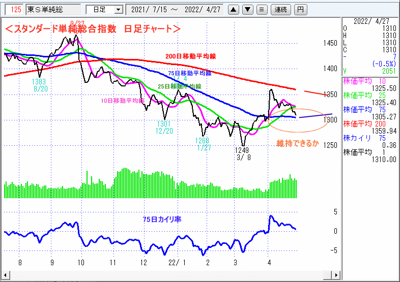 東証スタンダード単純総合指数　日足チャート