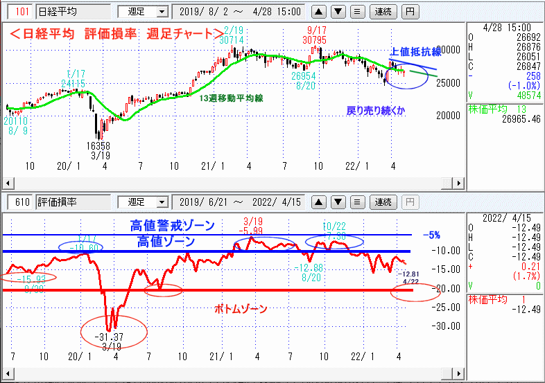 評価損率・週足チャート