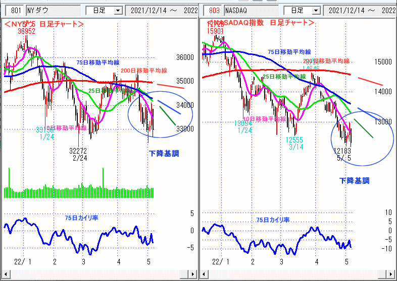ＮＹダウ　NASADAQ指数　日足チャート