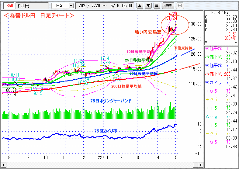 ドル円　日足チャート