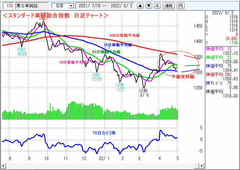 東証スタンダード単純総合指数　日足チャート